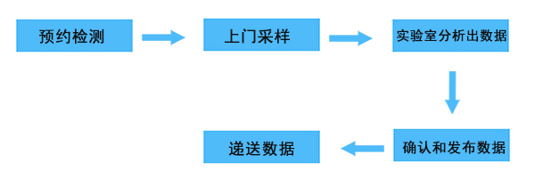 冰蟲檢測流程