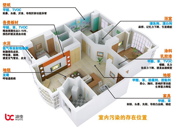 甲醛、苯、TVOC、氡和氨等室內(nèi)污染的主要存在位置