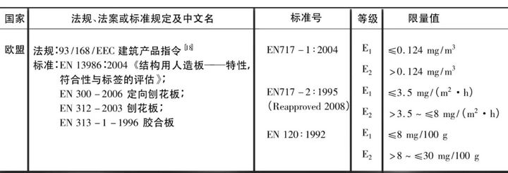 歐盟板材釋放標(biāo)準(zhǔn)