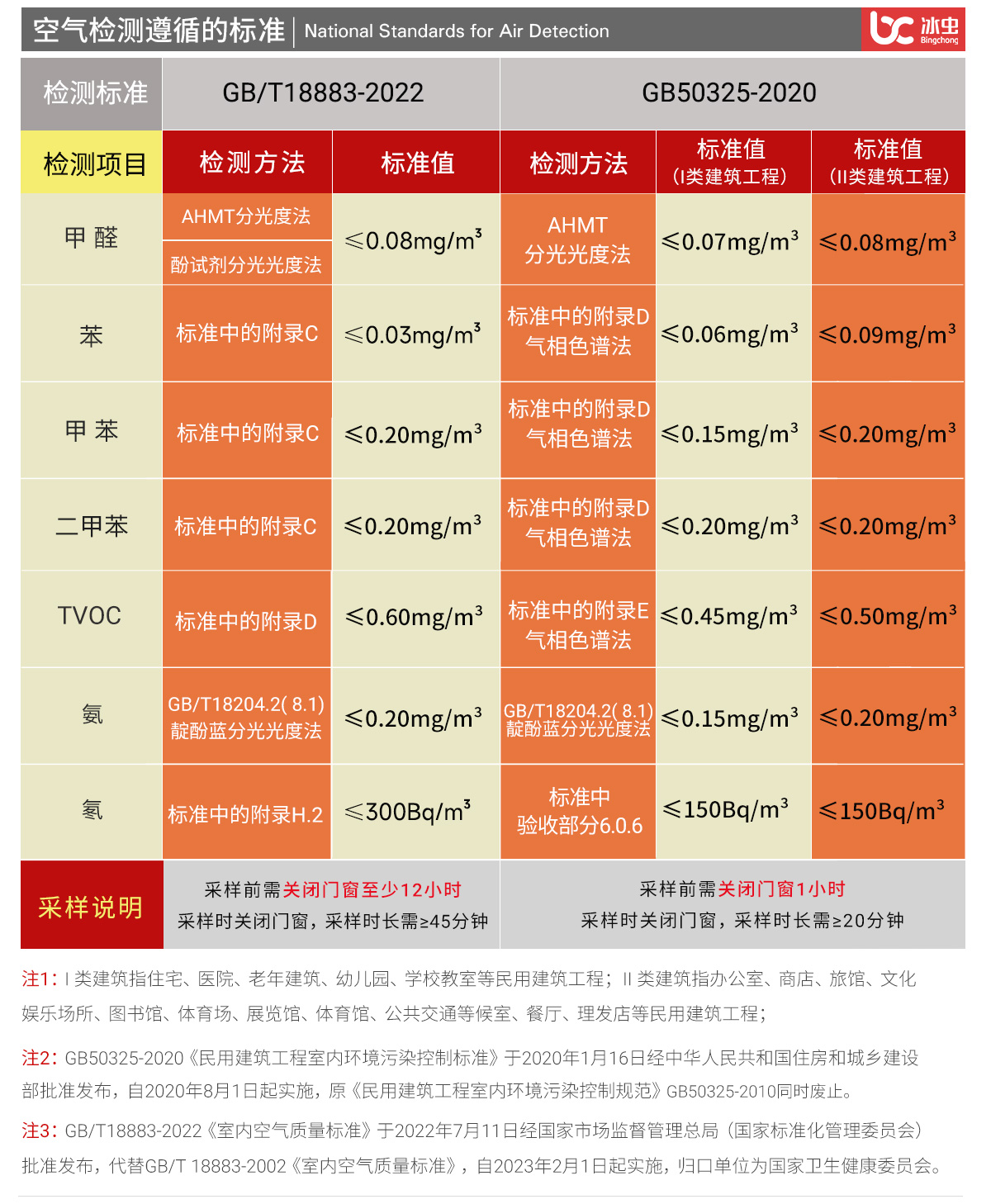 室內空氣檢測國家標準