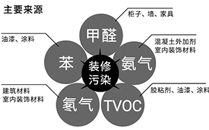 甲醛、苯、TVOC、氨和?